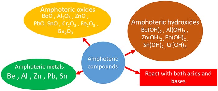 Amphoteric compounds, elements, metals